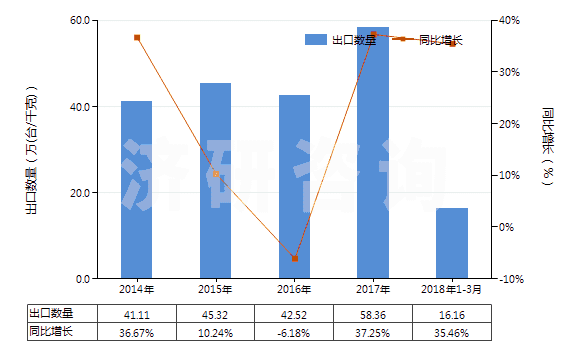 2014-2018年3月中國(guó)液壓回轉(zhuǎn)式齒輪泵(HS84136022)出口量及增速統(tǒng)計(jì) 2014-2018年3月中國(guó)液壓回轉(zhuǎn)式齒輪泵(HS84136022)出口量及增速統(tǒng)計(jì)